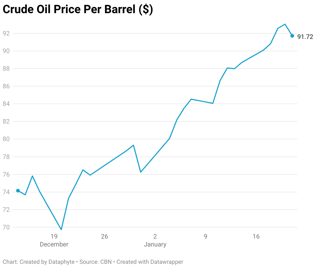 #ChartoftheDay: Crude Oil Price Per Barrel Increases