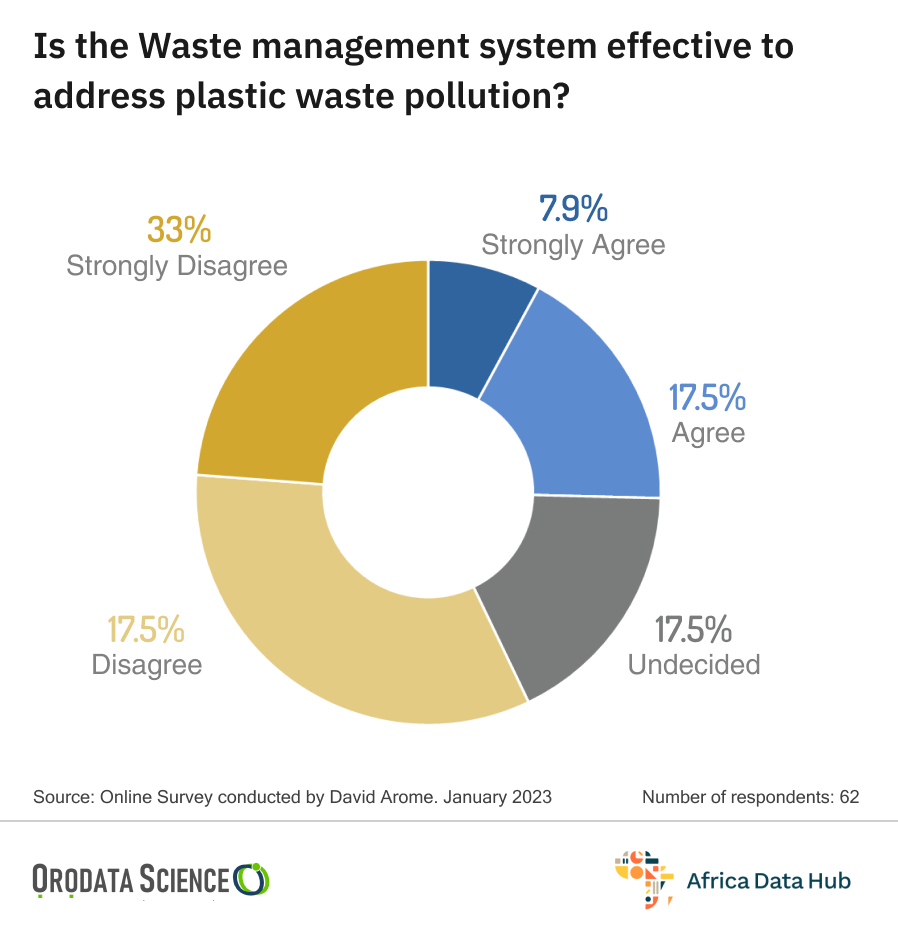 Mitigating the Impacts of Plastic Pollution Through an Ecosystem-Friendly Approach