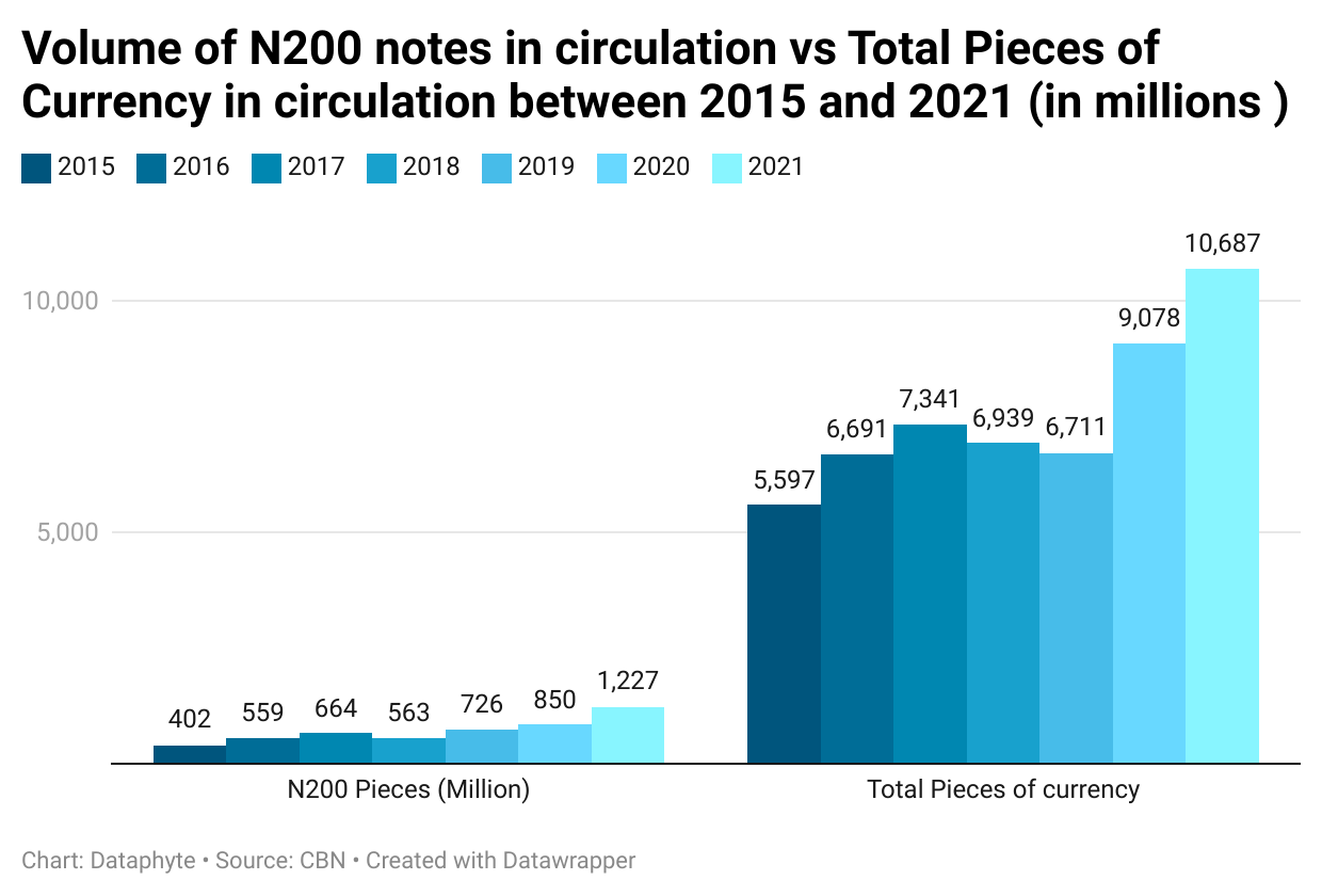 Naira redesign: N200 constitutes 9.2% of seven-year currency in circulation