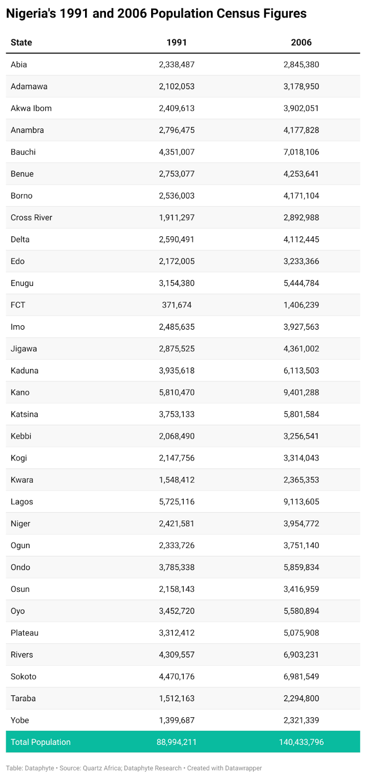 2022 Population and Housing Census: Nigeria’s Population Figure to Equal or Exceed 234 Million