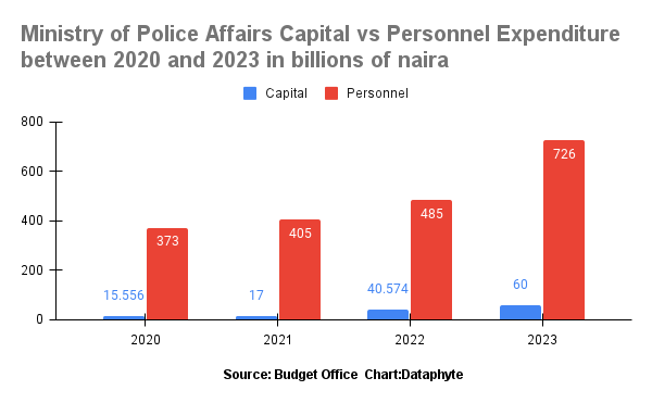 Defence budget increases by 134.8 per cent in five years, yet Nigerians remain unsafe