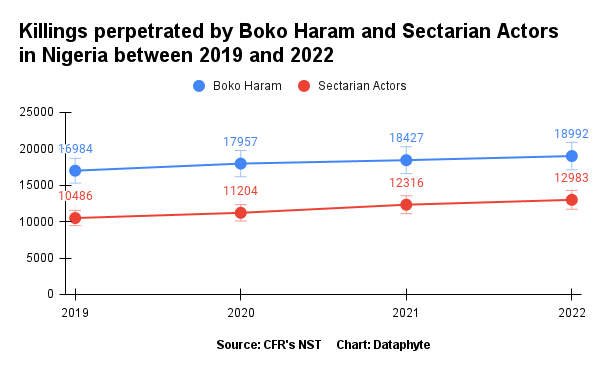 Defence budget increases by 134.8 per cent in five years, yet Nigerians remain unsafe