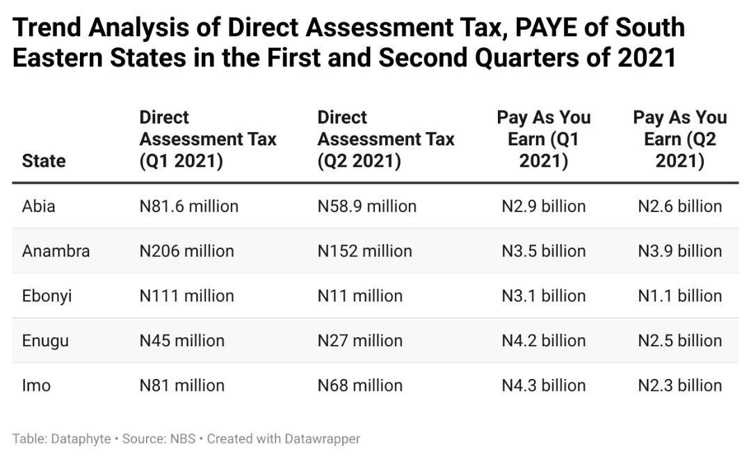 Detailed Analysis of IGR of Southeastern states in first and second quarters of 2021