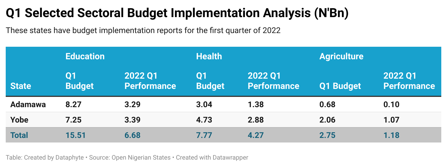 Budget performance: Gombe outshines peers on education, health, food security