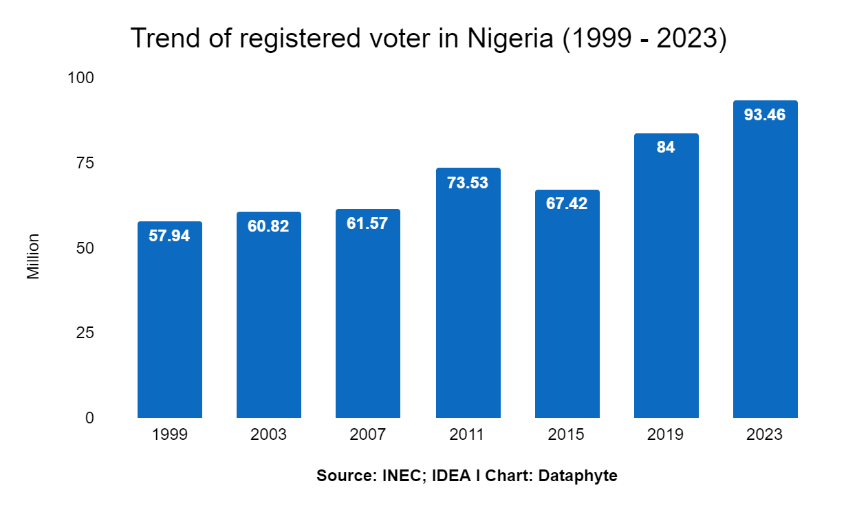 2023 Election: 93.46 million Nigerians are eligible to vote