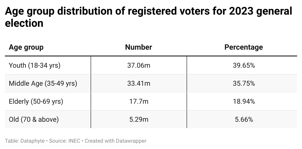 2023 Election: 93.46 million Nigerians are eligible to vote