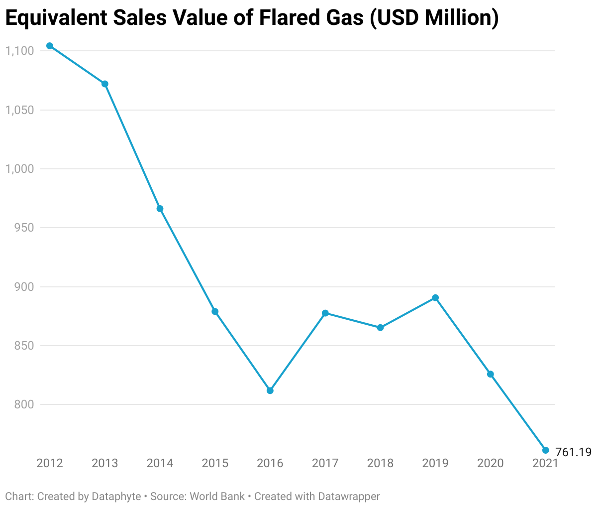 What is 6.63 Billion Cubic Metres of Gas Flared in Nigeria Worth?