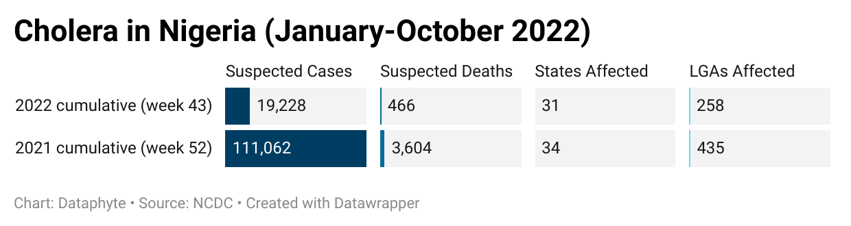 Nigeria lost over 1,000 people to Outbreaks of infectious Diseases in 2022