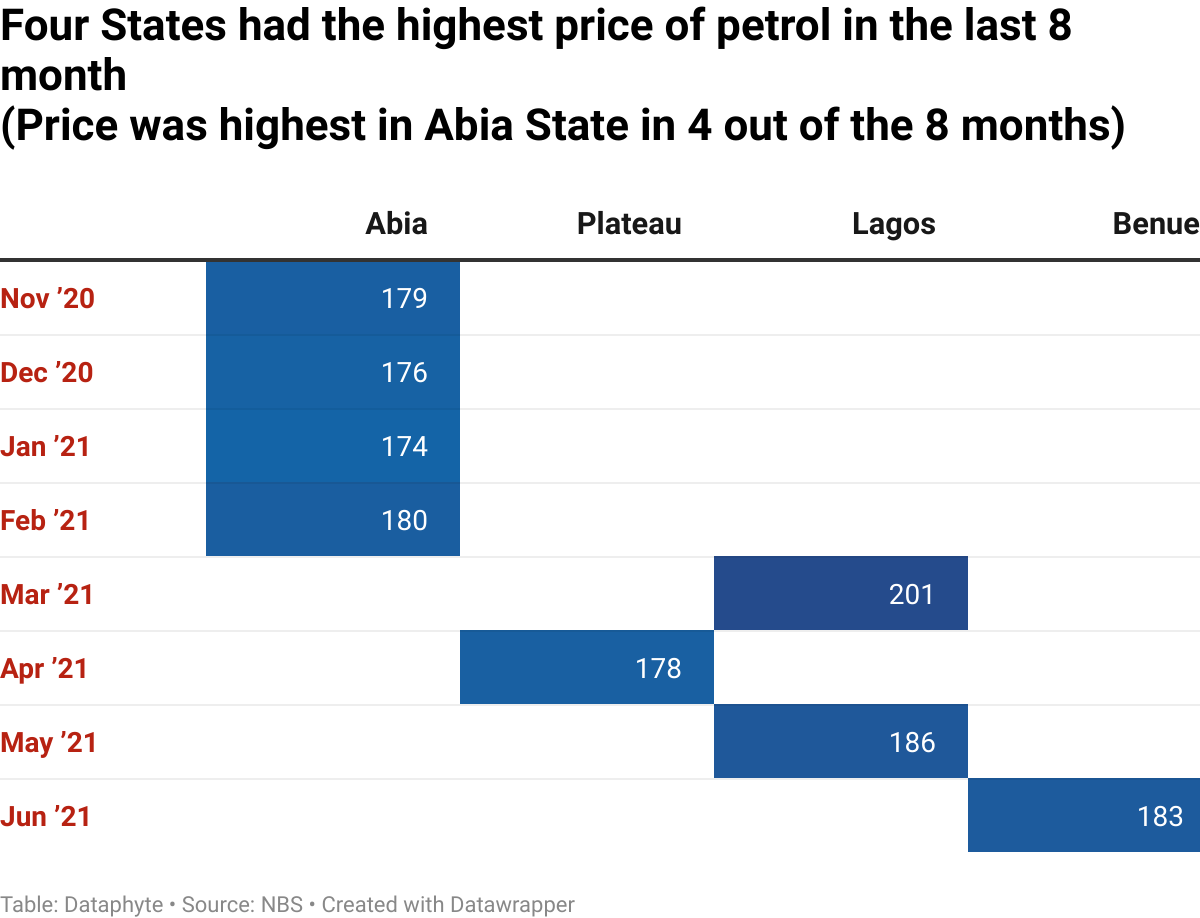 Abia State had highest price of petrol 4 out of 8 times