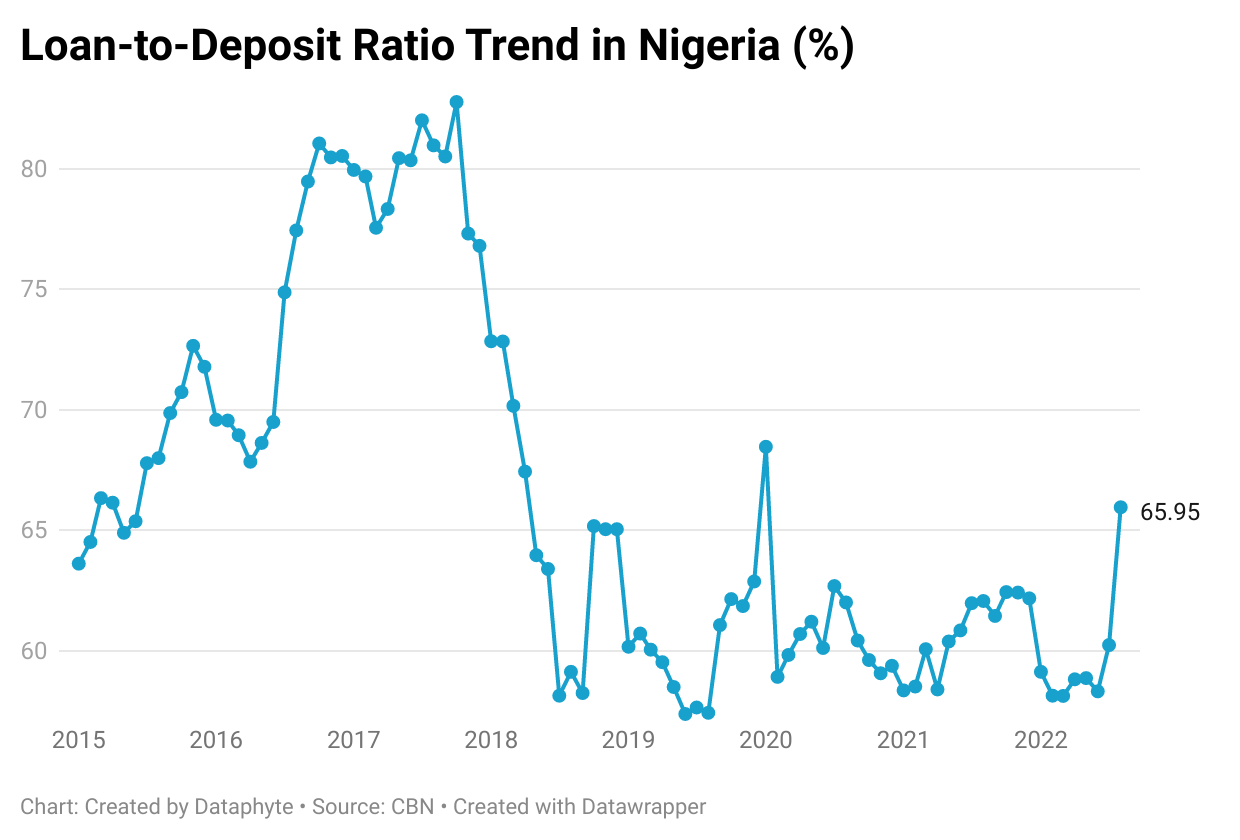 Deposit Banks Loan N63 Out of Every N100 Deposit Received