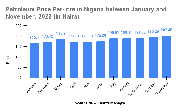 How fuel scarcity, rising inflation is affecting SMEs