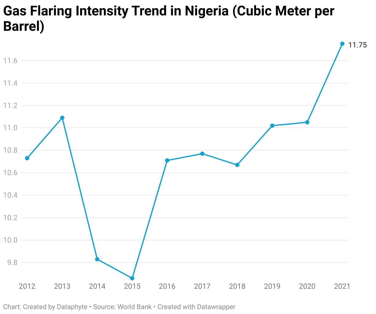 Gas Flaring in Nigeria Has Reduced by 30% in 10 Years