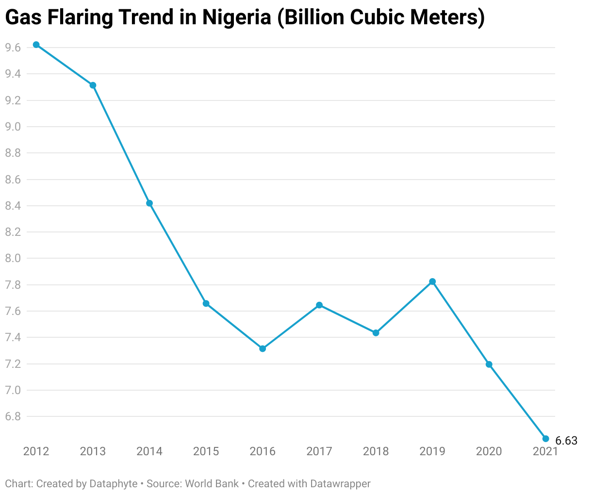 Gas Flaring in Nigeria Has Reduced by 30% in 10 Years