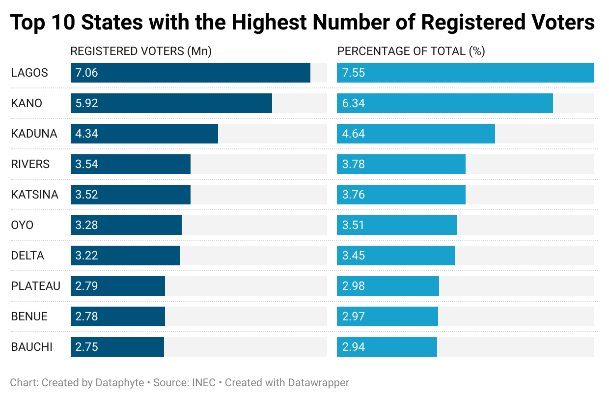 States that can decide the next President based on the number of registered voters