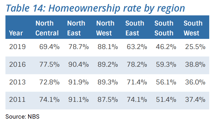 Homeownership rate by region from Dataphyte’s Post Oil Economy: Housing Advisory Note