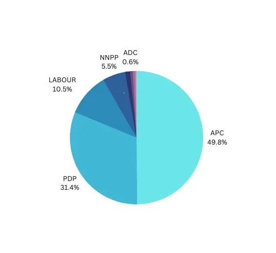 APC wins 162 Reps seats, PDP takes 102, Labour grabs 34