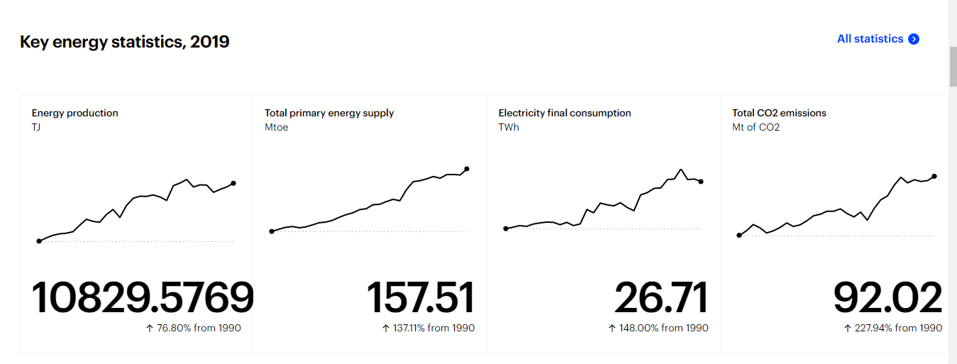 Key energy statistics of Nigeria, 2019. Source: IEA