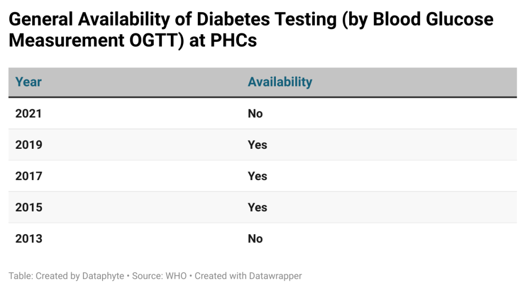 Unhealthy Diet tops 7 factors that predispose Nigerians to Diabetes 