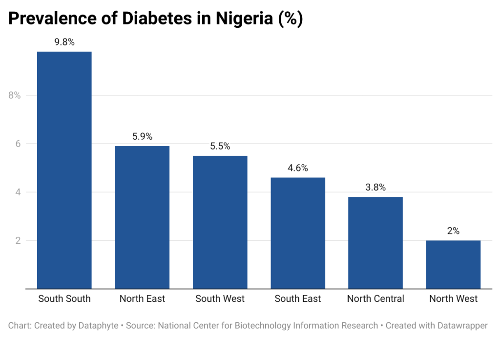 Unhealthy Diet tops 7 factors that predispose Nigerians to Diabetes 