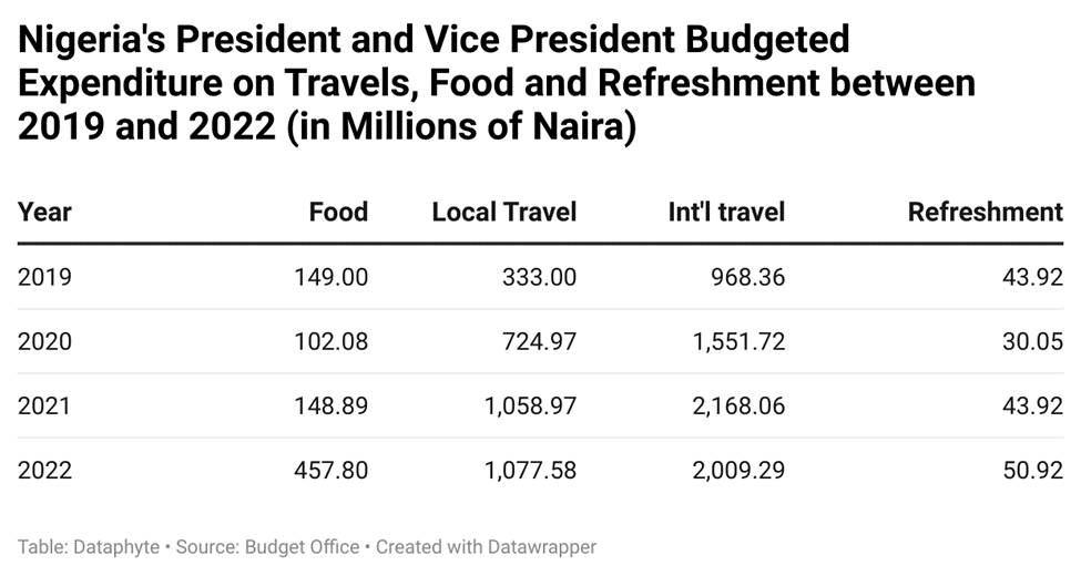 Buhari, Osinbajo spend N14.7bn on travels, refreshments despite promises to cut waste