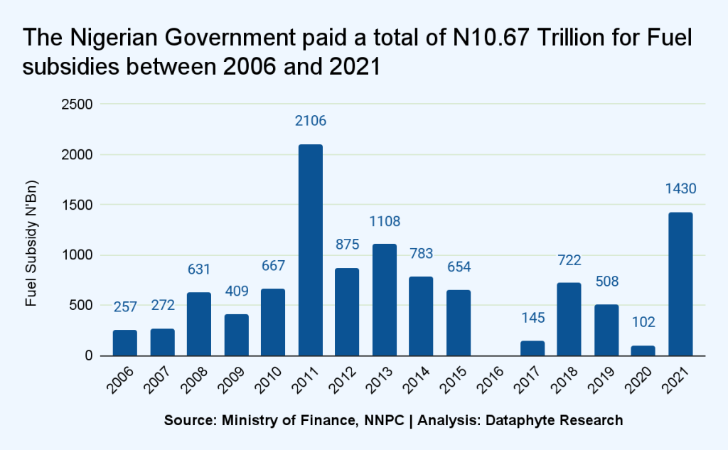 Tinubu may spend N14tn on fuel subsidies in first term