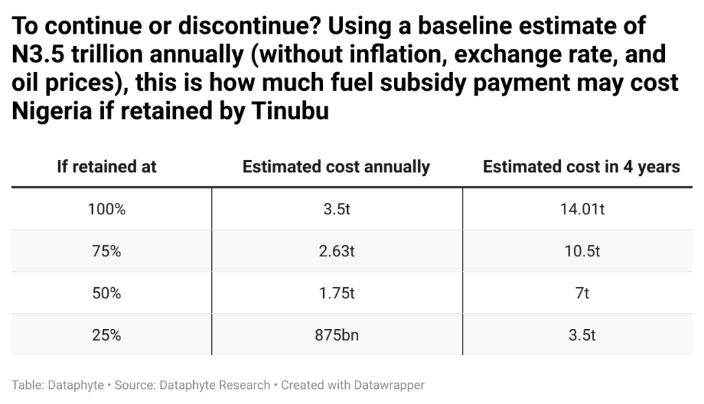 Tinubu may spend N14tn on fuel subsidies in first term