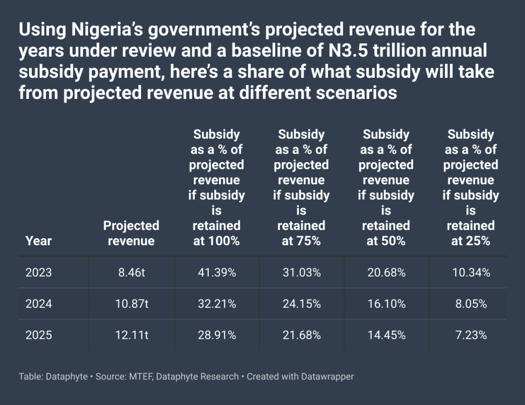 Tinubu may spend N14tn on fuel subsidies in first term