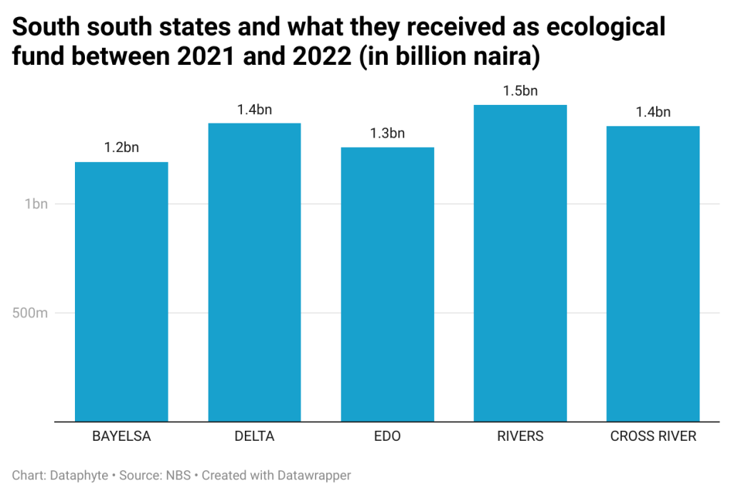 ecological funds