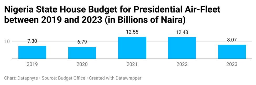 Buhari, Osinbajo spend N14.7bn on travels, refreshments despite promises to cut waste