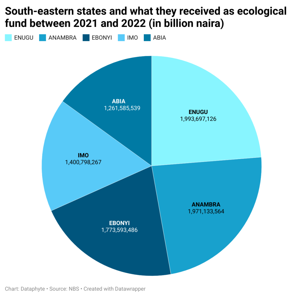 ecological funds