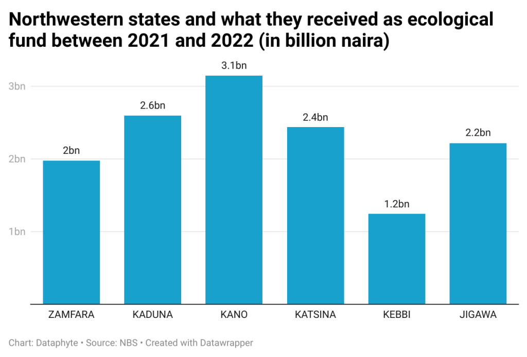 ecological funds