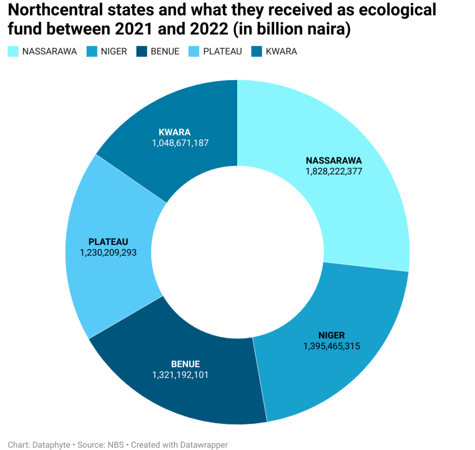 Questions over states' management of N64bn ecological funds