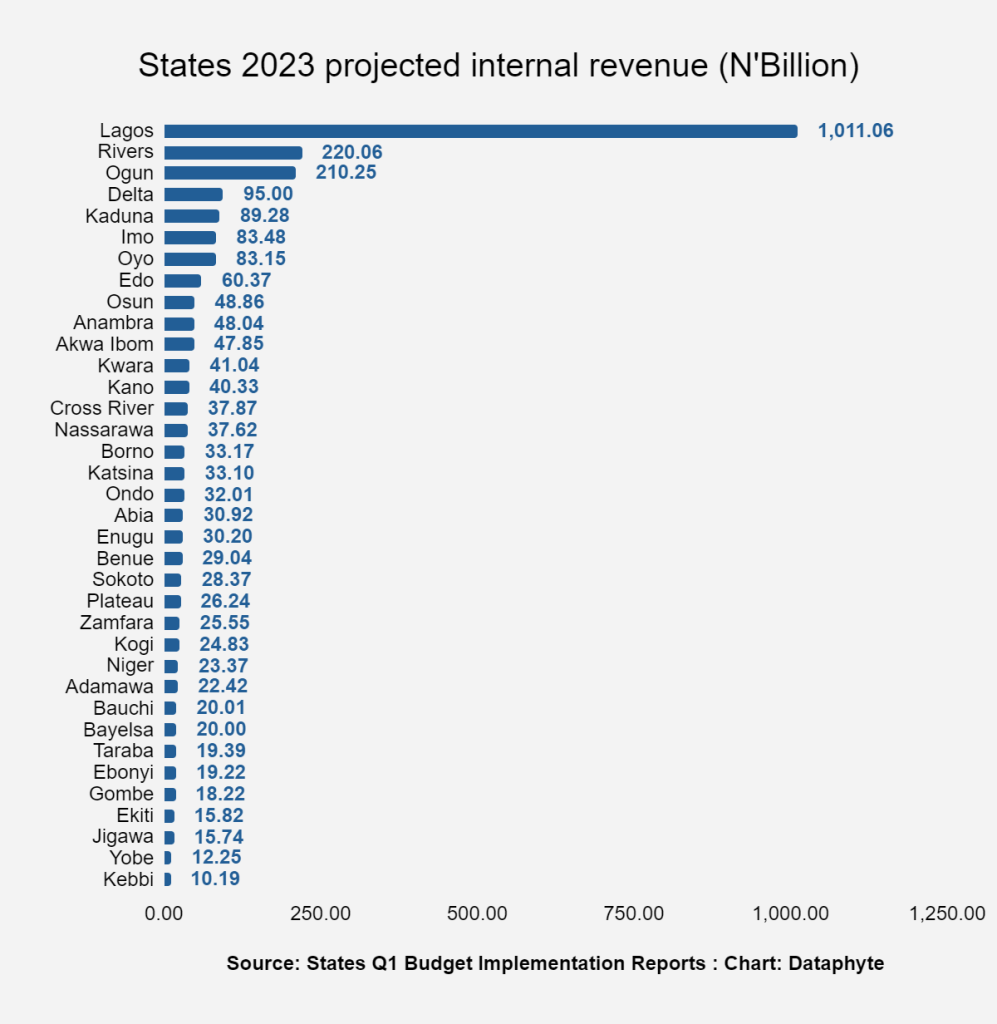 23 States perform below their projected IGR in Q1 2023