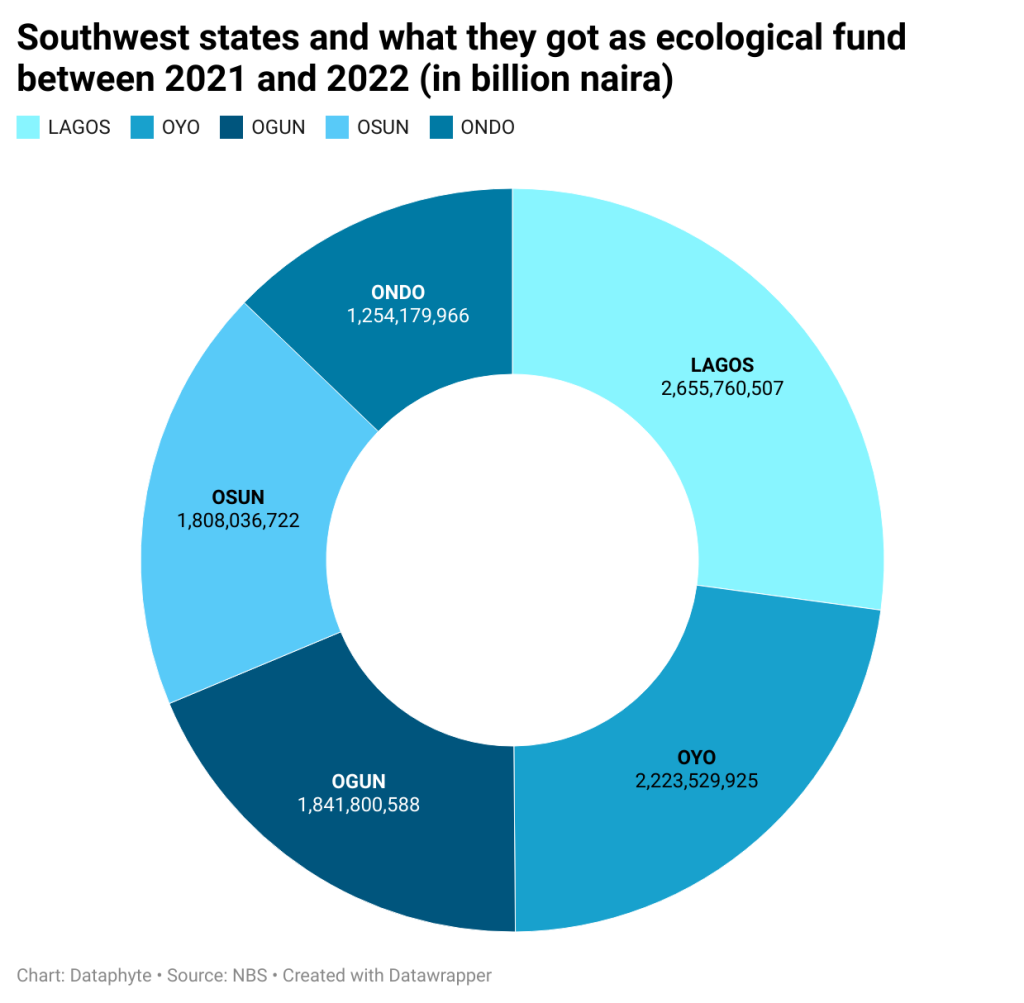 ecological funds