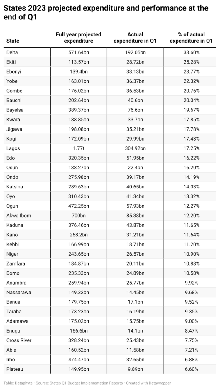 23 States perform below their projected IGR in Q1 2023