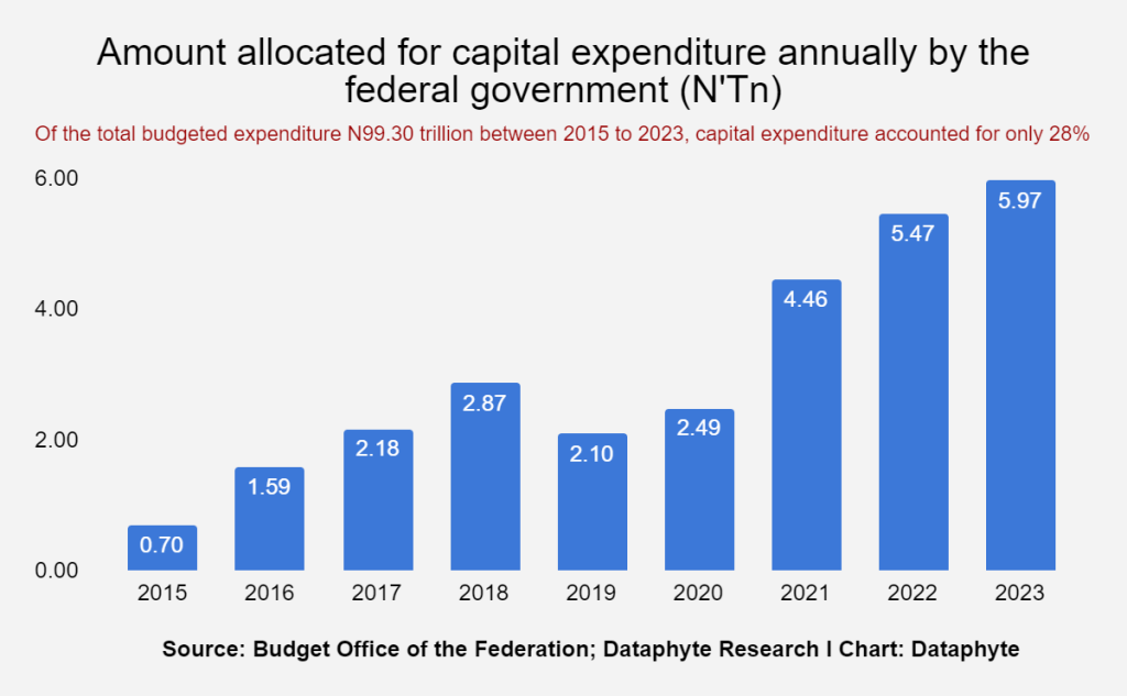 What can Tinubu do about Nigeria’s $2.3 trillion infrastructural deficit?