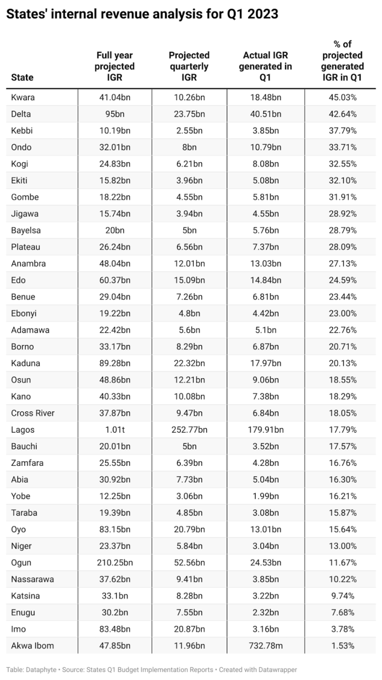 23 States perform below their projected IGR in Q1 2023