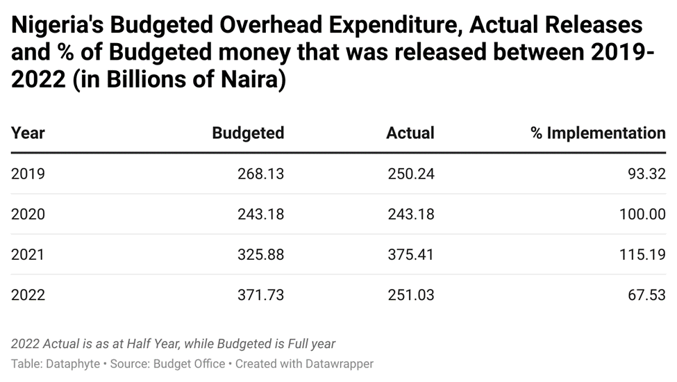 Buhari, Osinbajo spend N14.7bn on travels, refreshments despite promises to cut waste