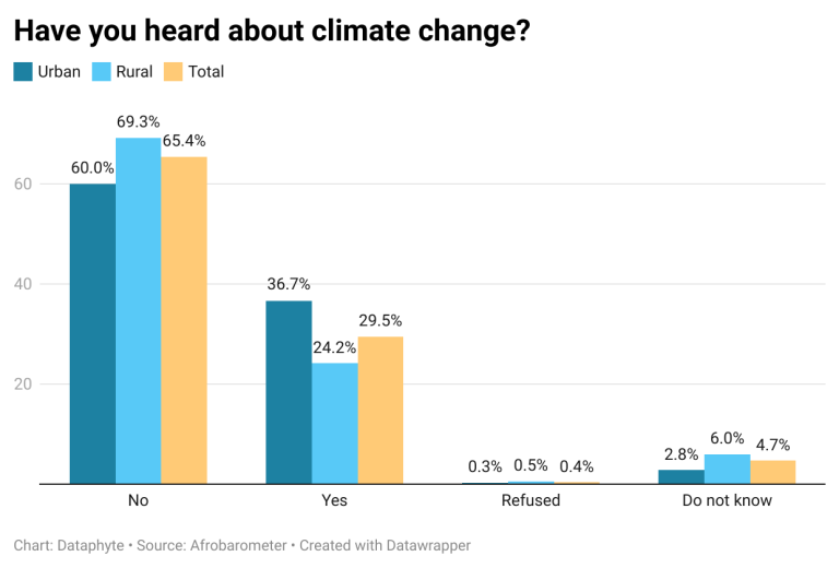 N201m spent on climate awareness but Nigerians aren't getting value