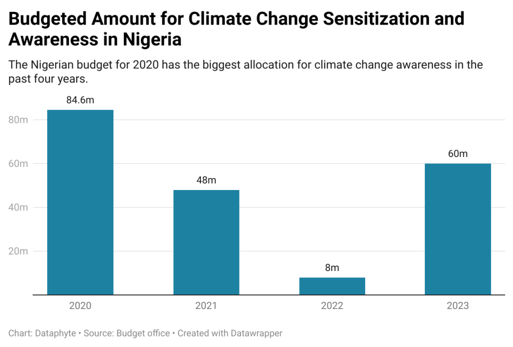 N201m spent on climate awareness but Nigerians aren't getting value