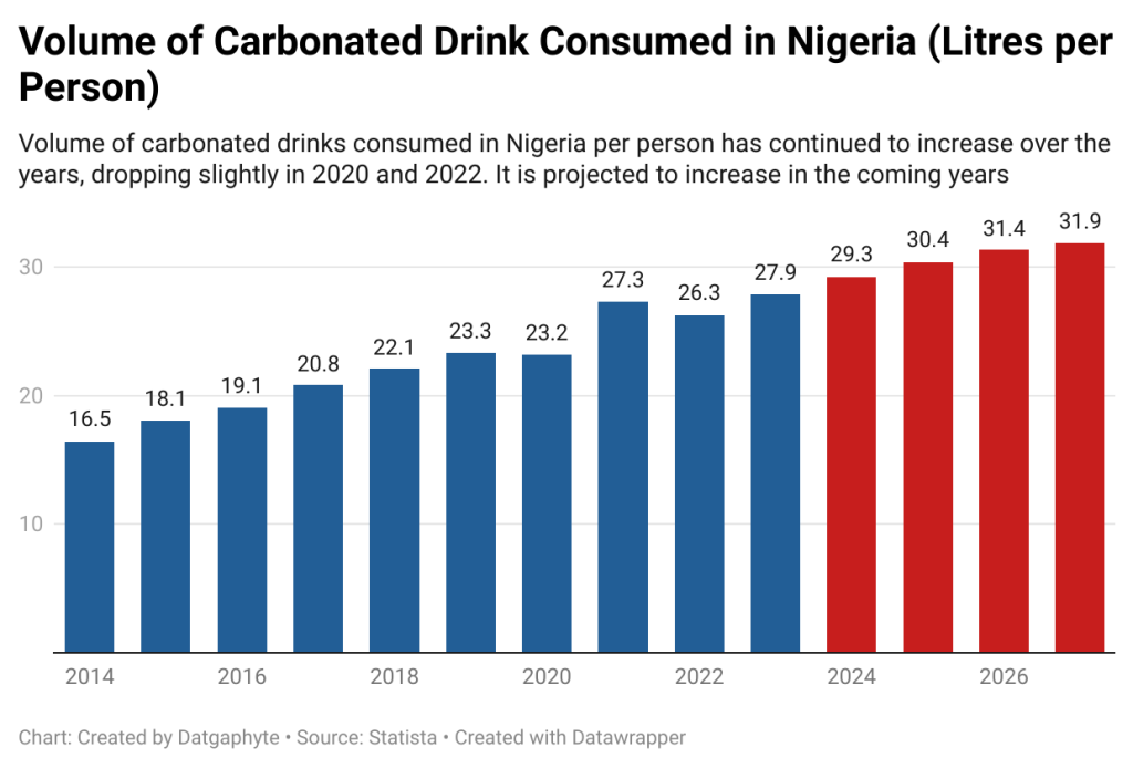 Unhealthy Diet tops 7 factors that predispose Nigerians to Diabetes 