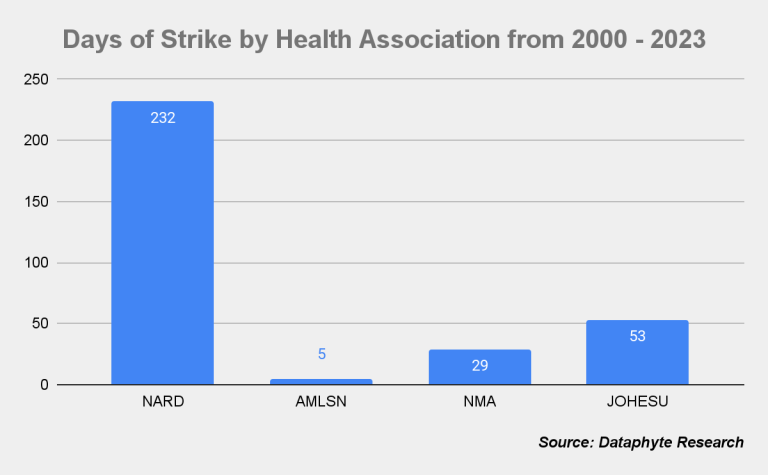 Health workers' strike longest under Buhari’s government