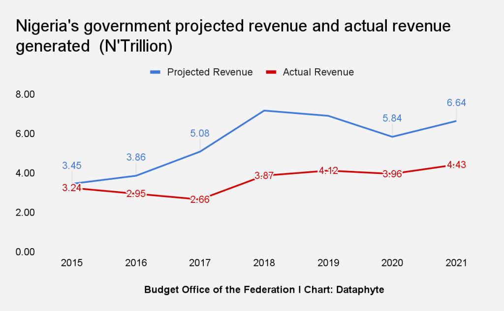 Defence sector budget performance under President Buhari