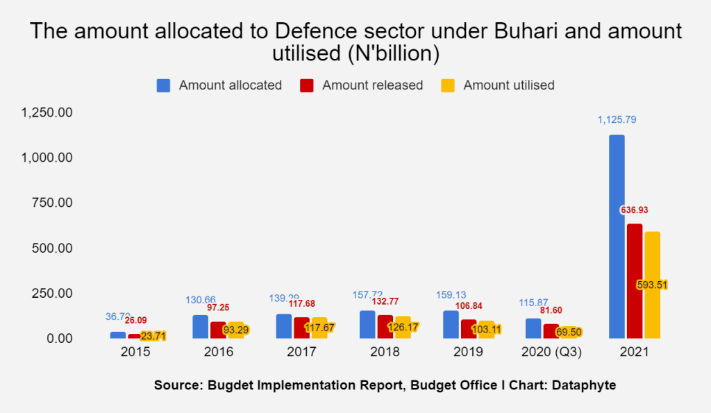 Defence sector budget performance under President Buhari