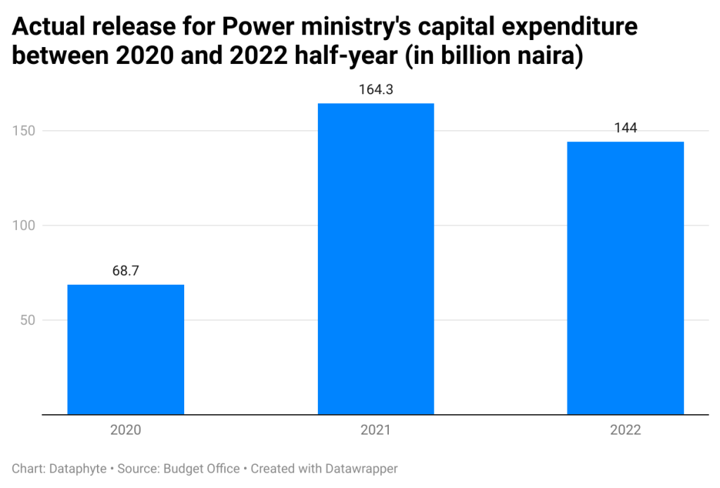 Nigeria power expenditure shows money alone won't solve electricity problem