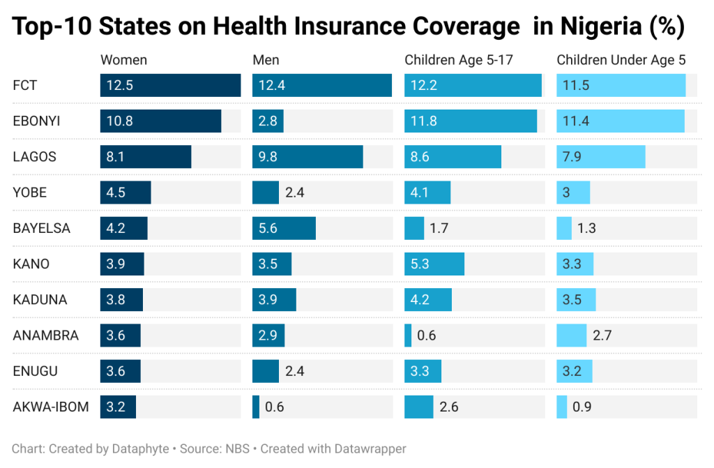 Ebonyi State impresses on health insurance coverage