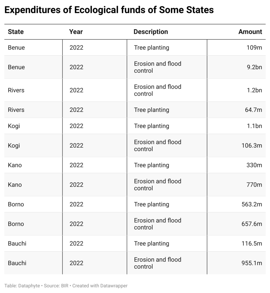  How states utilised 2022 ecological funds