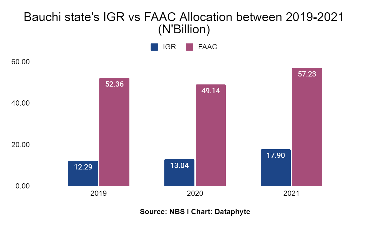 2023 Elections: Performance Appraisal Time for States and their Governors - Bauchi State