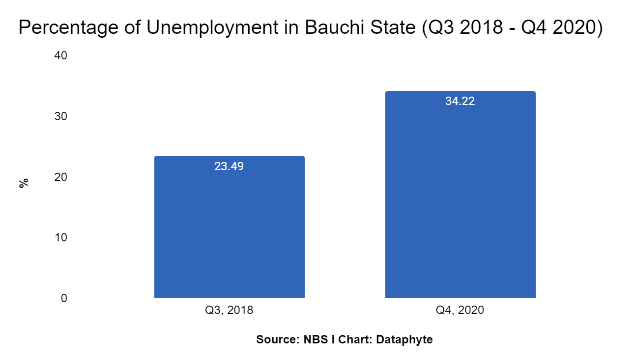 2023 Elections: Performance Appraisal Time for States and their Governors - Bauchi State