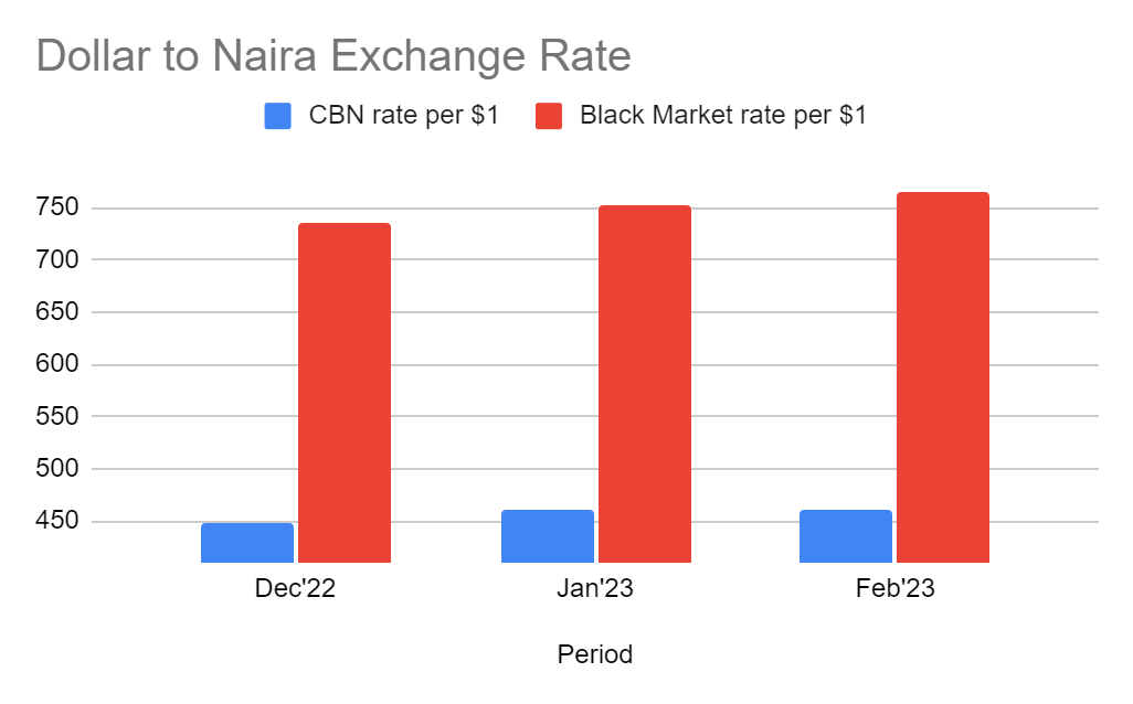 Cash redesign policy fails to halt naira free fall